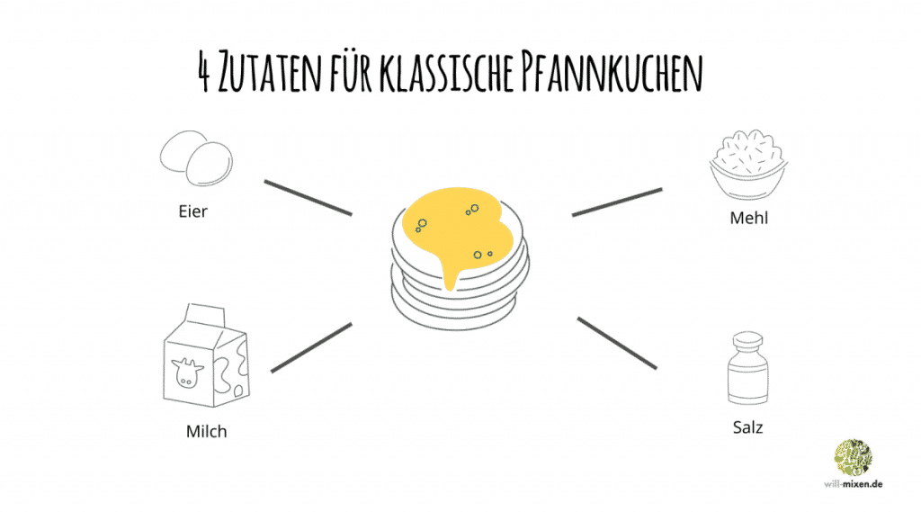 4 Grundzutaten für Pfannkuchen