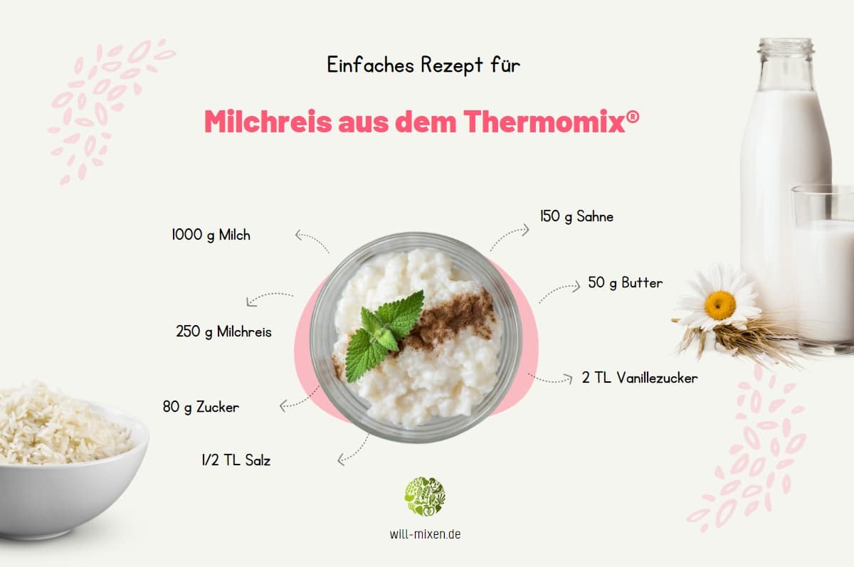 Milchreis Thermomix® Zutaten Infografik